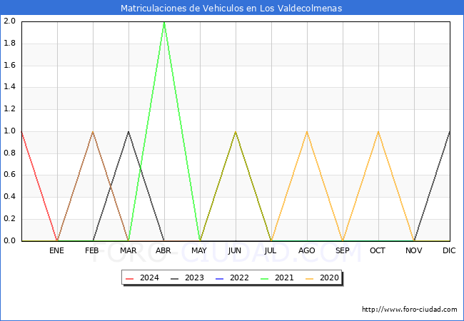 estadsticas de Vehiculos Matriculados en el Municipio de Los Valdecolmenas hasta Marzo del 2024.