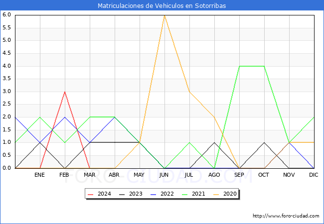 estadsticas de Vehiculos Matriculados en el Municipio de Sotorribas hasta Marzo del 2024.