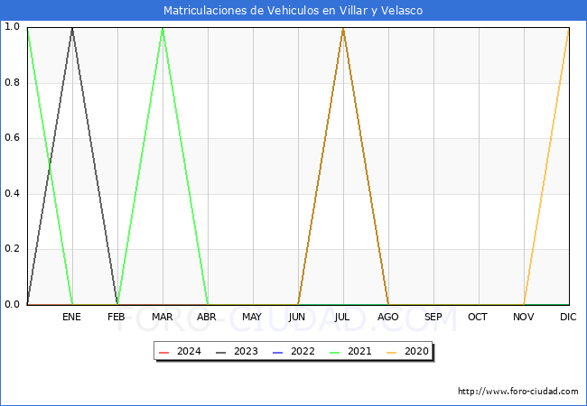 estadsticas de Vehiculos Matriculados en el Municipio de Villar y Velasco hasta Marzo del 2024.