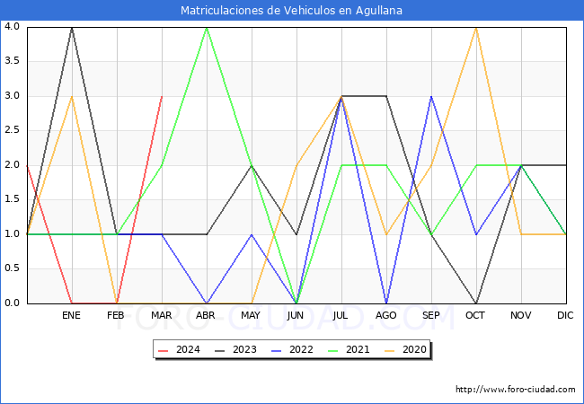 estadsticas de Vehiculos Matriculados en el Municipio de Agullana hasta Marzo del 2024.