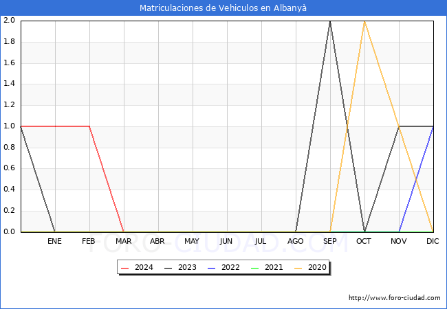 estadsticas de Vehiculos Matriculados en el Municipio de Albany hasta Marzo del 2024.
