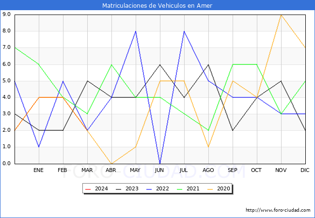 estadsticas de Vehiculos Matriculados en el Municipio de Amer hasta Marzo del 2024.