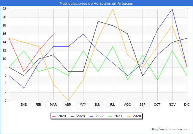 estadsticas de Vehiculos Matriculados en el Municipio de Arbcies hasta Marzo del 2024.