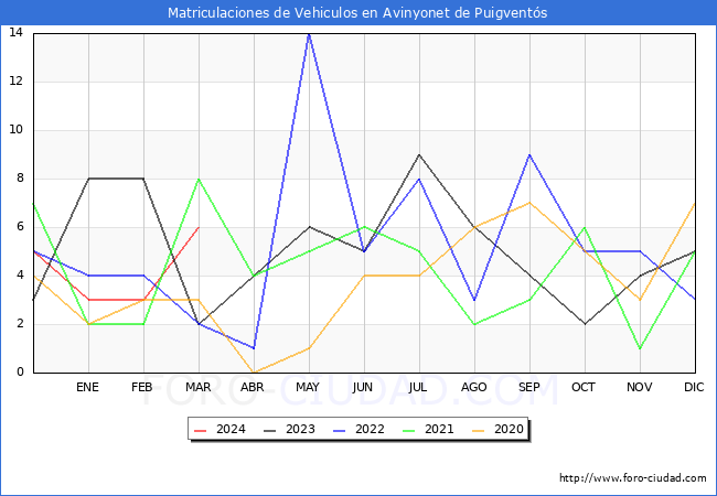 estadsticas de Vehiculos Matriculados en el Municipio de Avinyonet de Puigvents hasta Marzo del 2024.