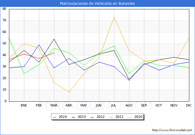 estadsticas de Vehiculos Matriculados en el Municipio de Banyoles hasta Marzo del 2024.