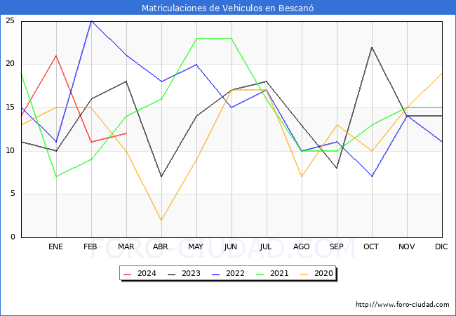 estadsticas de Vehiculos Matriculados en el Municipio de Bescan hasta Marzo del 2024.