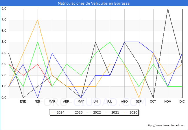 estadsticas de Vehiculos Matriculados en el Municipio de Borrass hasta Marzo del 2024.