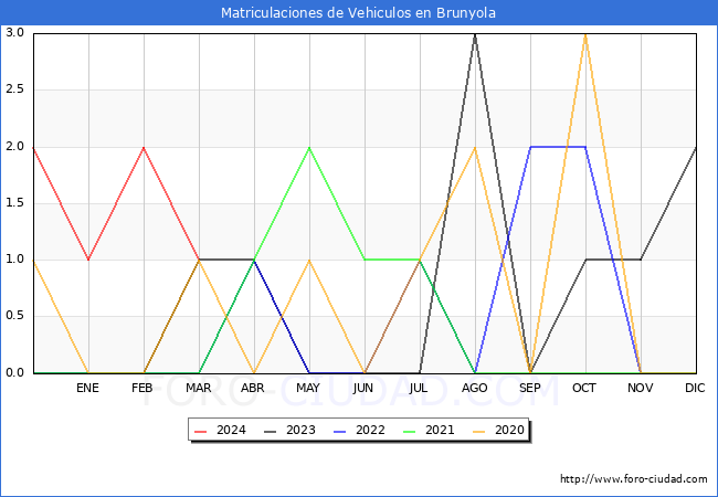 estadsticas de Vehiculos Matriculados en el Municipio de Brunyola hasta Marzo del 2024.