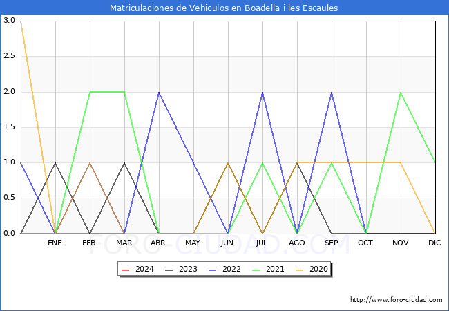 estadsticas de Vehiculos Matriculados en el Municipio de Boadella i les Escaules hasta Marzo del 2024.