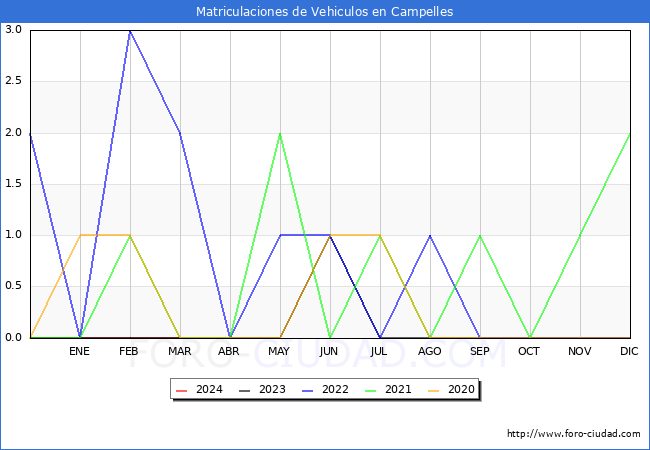 estadsticas de Vehiculos Matriculados en el Municipio de Campelles hasta Marzo del 2024.