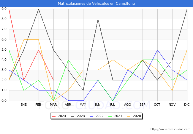 estadsticas de Vehiculos Matriculados en el Municipio de Campllong hasta Marzo del 2024.