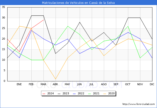 estadsticas de Vehiculos Matriculados en el Municipio de Cass de la Selva hasta Marzo del 2024.