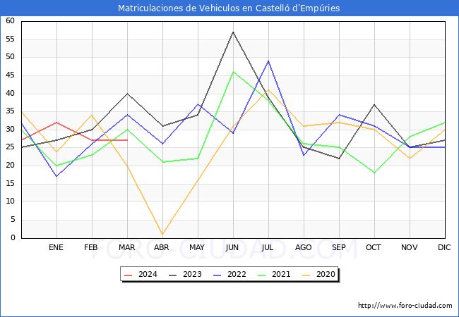 estadsticas de Vehiculos Matriculados en el Municipio de Castell d'Empries hasta Marzo del 2024.