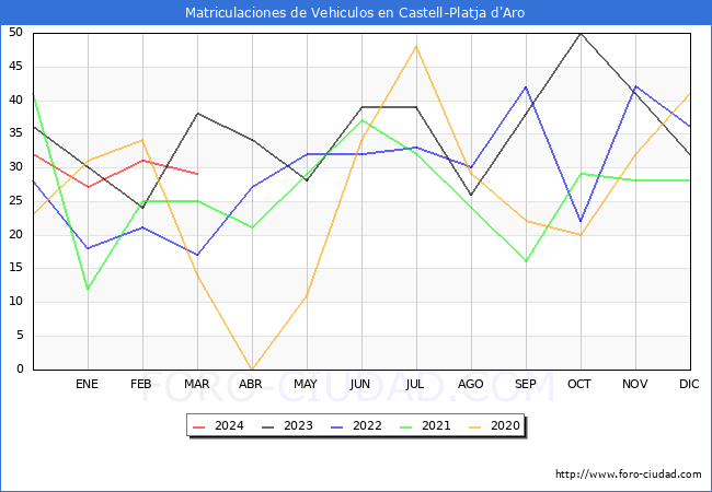 estadsticas de Vehiculos Matriculados en el Municipio de Castell-Platja d'Aro hasta Marzo del 2024.