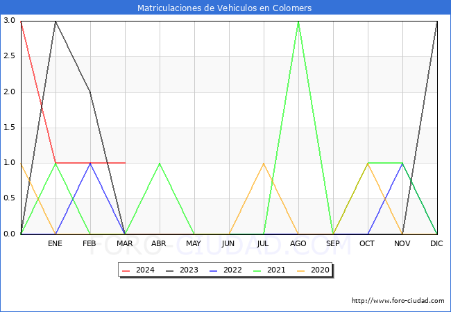 estadsticas de Vehiculos Matriculados en el Municipio de Colomers hasta Marzo del 2024.