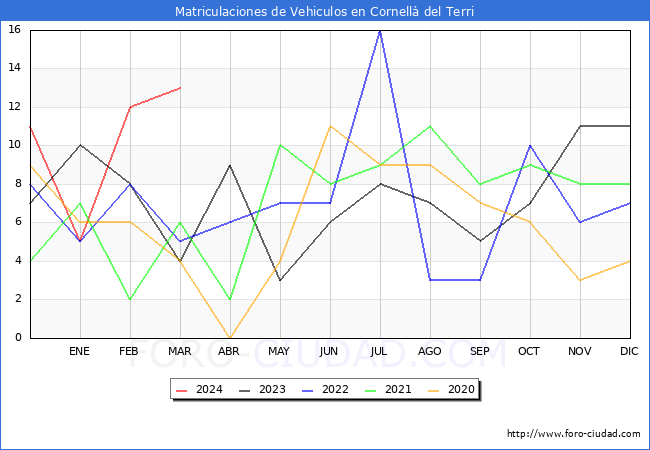 estadsticas de Vehiculos Matriculados en el Municipio de Cornell del Terri hasta Marzo del 2024.