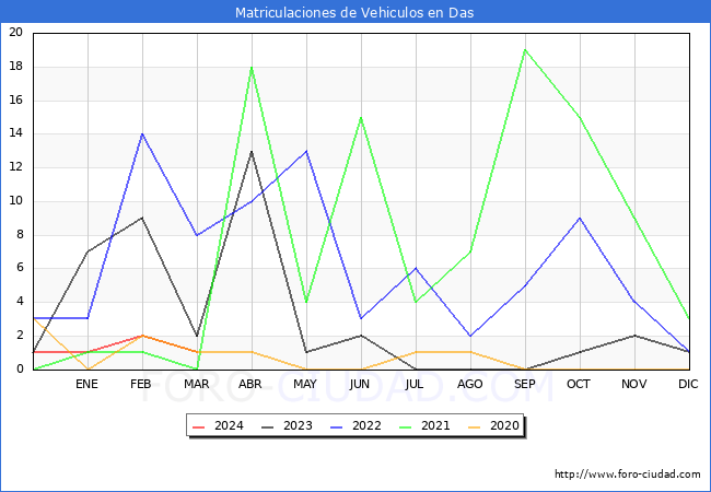 estadsticas de Vehiculos Matriculados en el Municipio de Das hasta Marzo del 2024.