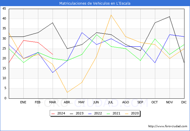 estadsticas de Vehiculos Matriculados en el Municipio de L'Escala hasta Marzo del 2024.