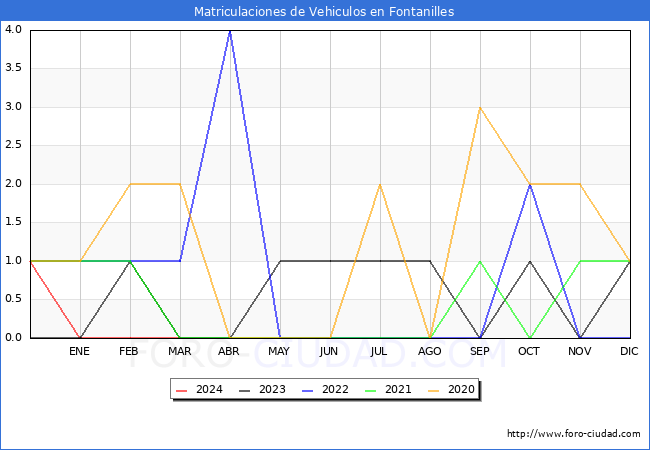 estadsticas de Vehiculos Matriculados en el Municipio de Fontanilles hasta Marzo del 2024.