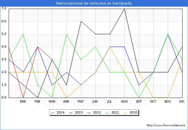 estadsticas de Vehiculos Matriculados en el Municipio de Garriguella hasta Marzo del 2024.