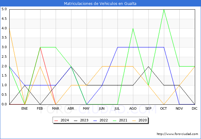 estadsticas de Vehiculos Matriculados en el Municipio de Gualta hasta Marzo del 2024.