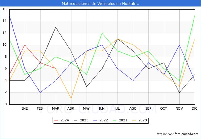 estadsticas de Vehiculos Matriculados en el Municipio de Hostalric hasta Marzo del 2024.