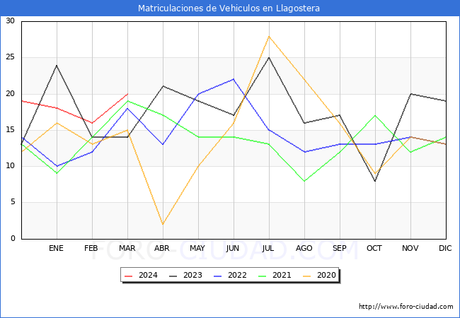 estadsticas de Vehiculos Matriculados en el Municipio de Llagostera hasta Marzo del 2024.
