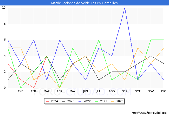 estadsticas de Vehiculos Matriculados en el Municipio de Llambilles hasta Marzo del 2024.