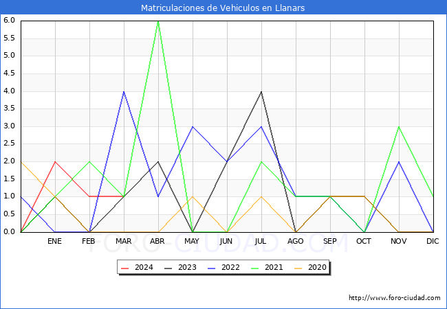 estadsticas de Vehiculos Matriculados en el Municipio de Llanars hasta Marzo del 2024.