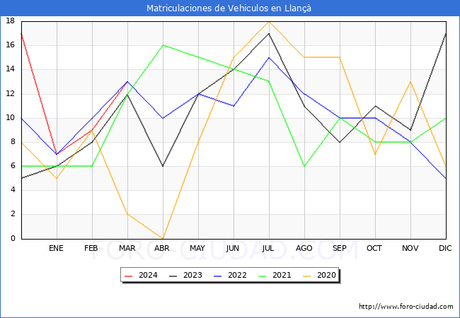 estadsticas de Vehiculos Matriculados en el Municipio de Llan hasta Marzo del 2024.