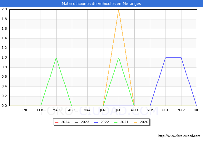 estadsticas de Vehiculos Matriculados en el Municipio de Meranges hasta Marzo del 2024.