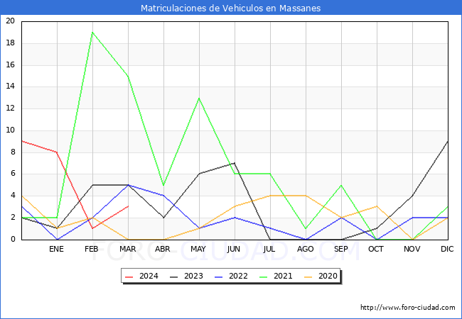 estadsticas de Vehiculos Matriculados en el Municipio de Massanes hasta Marzo del 2024.