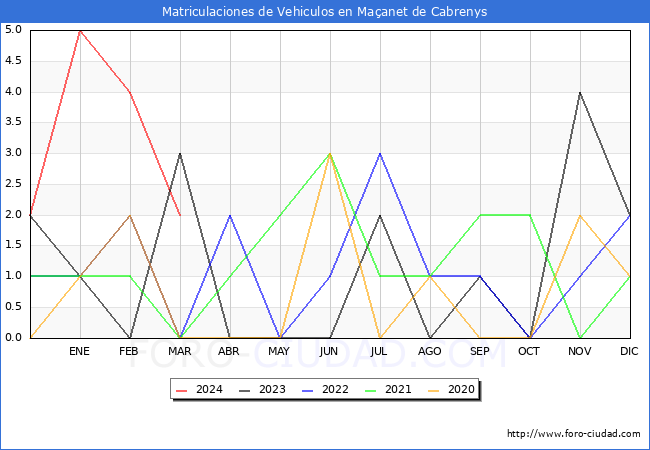 estadsticas de Vehiculos Matriculados en el Municipio de Maanet de Cabrenys hasta Marzo del 2024.