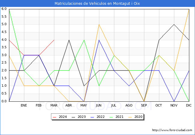 estadsticas de Vehiculos Matriculados en el Municipio de Montagut i Oix hasta Marzo del 2024.