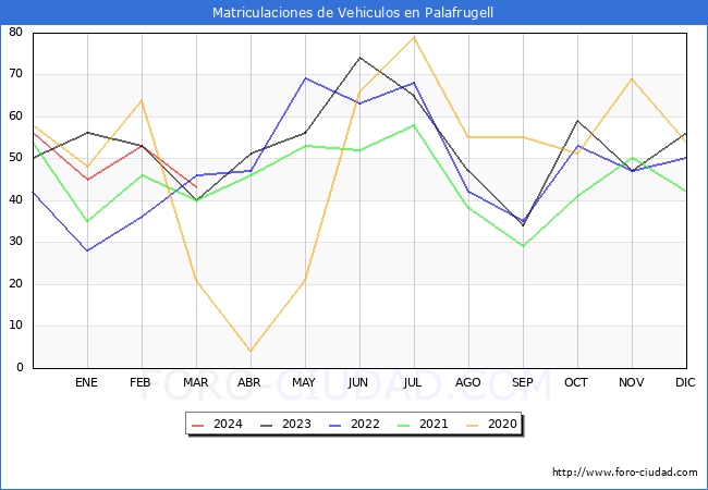 estadsticas de Vehiculos Matriculados en el Municipio de Palafrugell hasta Marzo del 2024.