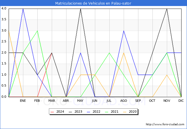estadsticas de Vehiculos Matriculados en el Municipio de Palau-sator hasta Marzo del 2024.