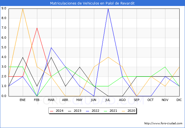 estadsticas de Vehiculos Matriculados en el Municipio de Palol de Revardit hasta Marzo del 2024.