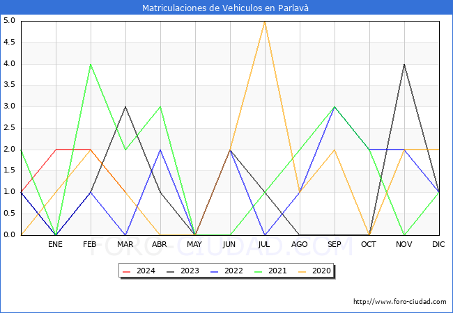 estadsticas de Vehiculos Matriculados en el Municipio de Parlav hasta Marzo del 2024.