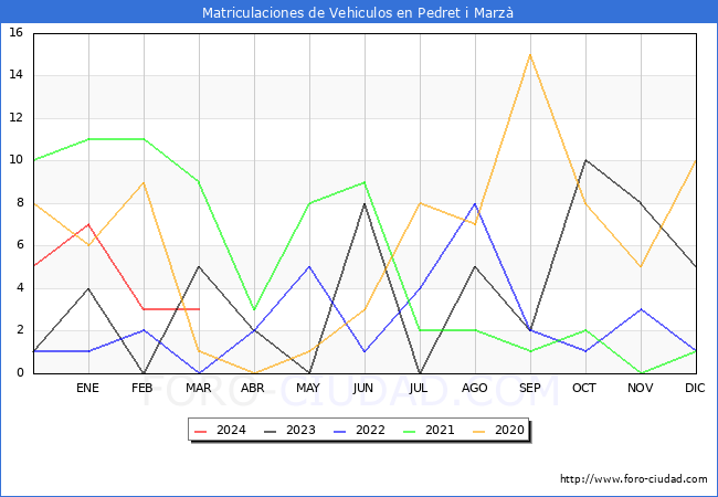 estadsticas de Vehiculos Matriculados en el Municipio de Pedret i Marz hasta Marzo del 2024.