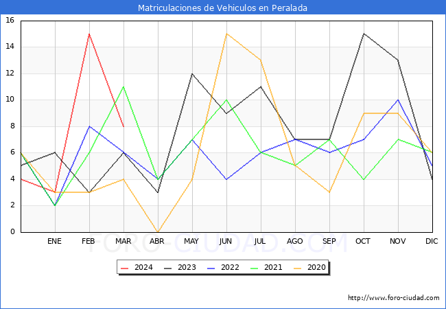 estadsticas de Vehiculos Matriculados en el Municipio de Peralada hasta Marzo del 2024.
