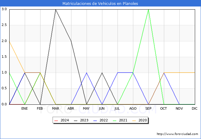 estadsticas de Vehiculos Matriculados en el Municipio de Planoles hasta Marzo del 2024.