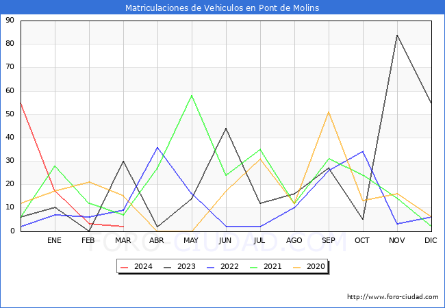 estadsticas de Vehiculos Matriculados en el Municipio de Pont de Molins hasta Marzo del 2024.