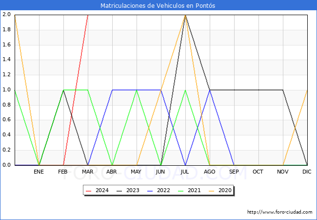 estadsticas de Vehiculos Matriculados en el Municipio de Ponts hasta Marzo del 2024.