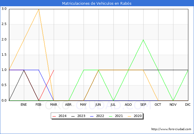 estadsticas de Vehiculos Matriculados en el Municipio de Rabs hasta Marzo del 2024.
