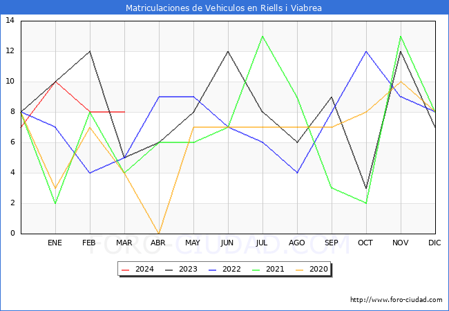 estadsticas de Vehiculos Matriculados en el Municipio de Riells i Viabrea hasta Marzo del 2024.