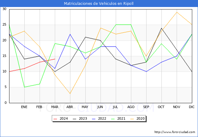 estadsticas de Vehiculos Matriculados en el Municipio de Ripoll hasta Marzo del 2024.