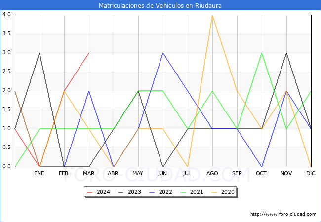 estadsticas de Vehiculos Matriculados en el Municipio de Riudaura hasta Marzo del 2024.