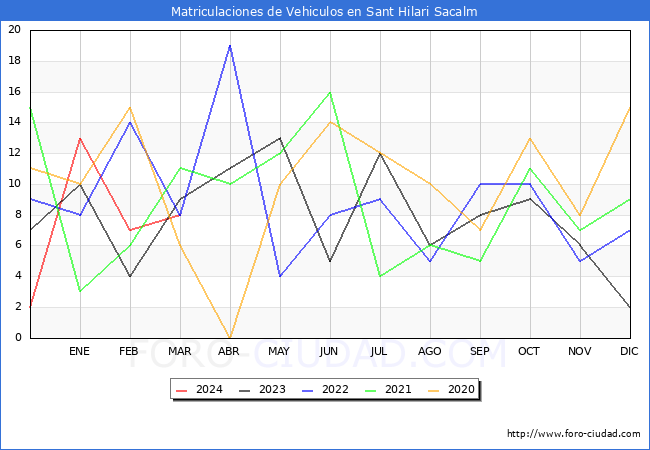 estadsticas de Vehiculos Matriculados en el Municipio de Sant Hilari Sacalm hasta Marzo del 2024.