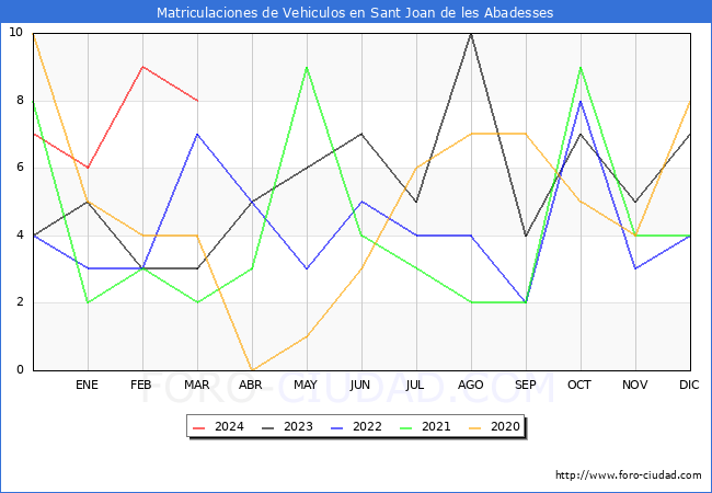 estadsticas de Vehiculos Matriculados en el Municipio de Sant Joan de les Abadesses hasta Marzo del 2024.