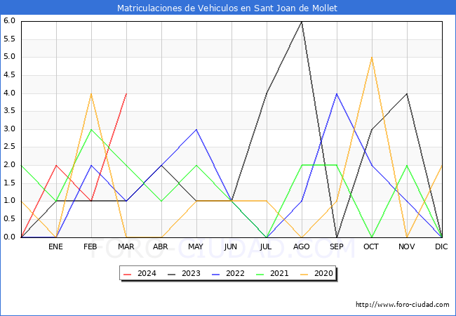 estadsticas de Vehiculos Matriculados en el Municipio de Sant Joan de Mollet hasta Marzo del 2024.
